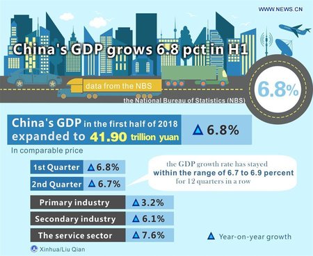 China's GDP Grows 6.8 Pct in H1